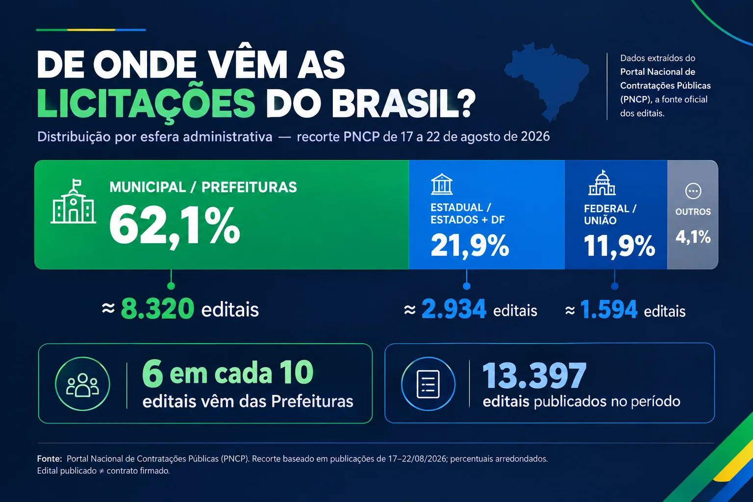Infográfico com a distribuição das licitações publicadas no PNCP entre 17 e 22 de agosto de 2026, por esfera administrativa: municipal e prefeituras com 62,1%, estadual mais o Distrito Federal com 21,9%, federal e União com 11,9%, e outros com 4,1%. A arte mostra sob cada faixa a contagem aproximada de editais do período, destaca que seis em cada dez vêm das prefeituras e encerra lembrando que edital publicado não é o mesmo que contrato firmado.